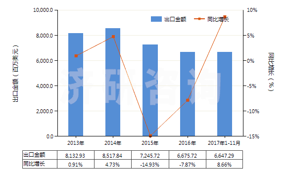 2013-2017年11月中國(guó)客車或貨運(yùn)機(jī)動(dòng)車輛用新的充氣橡膠輪胎(HS40112000)出口總額及增速統(tǒng)計(jì)